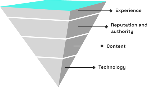 Methodology for working with SEO